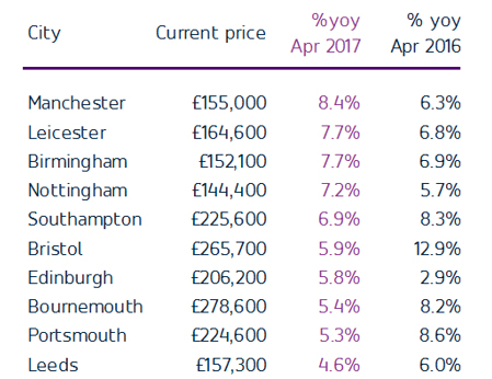 manchester fastest growth rate
