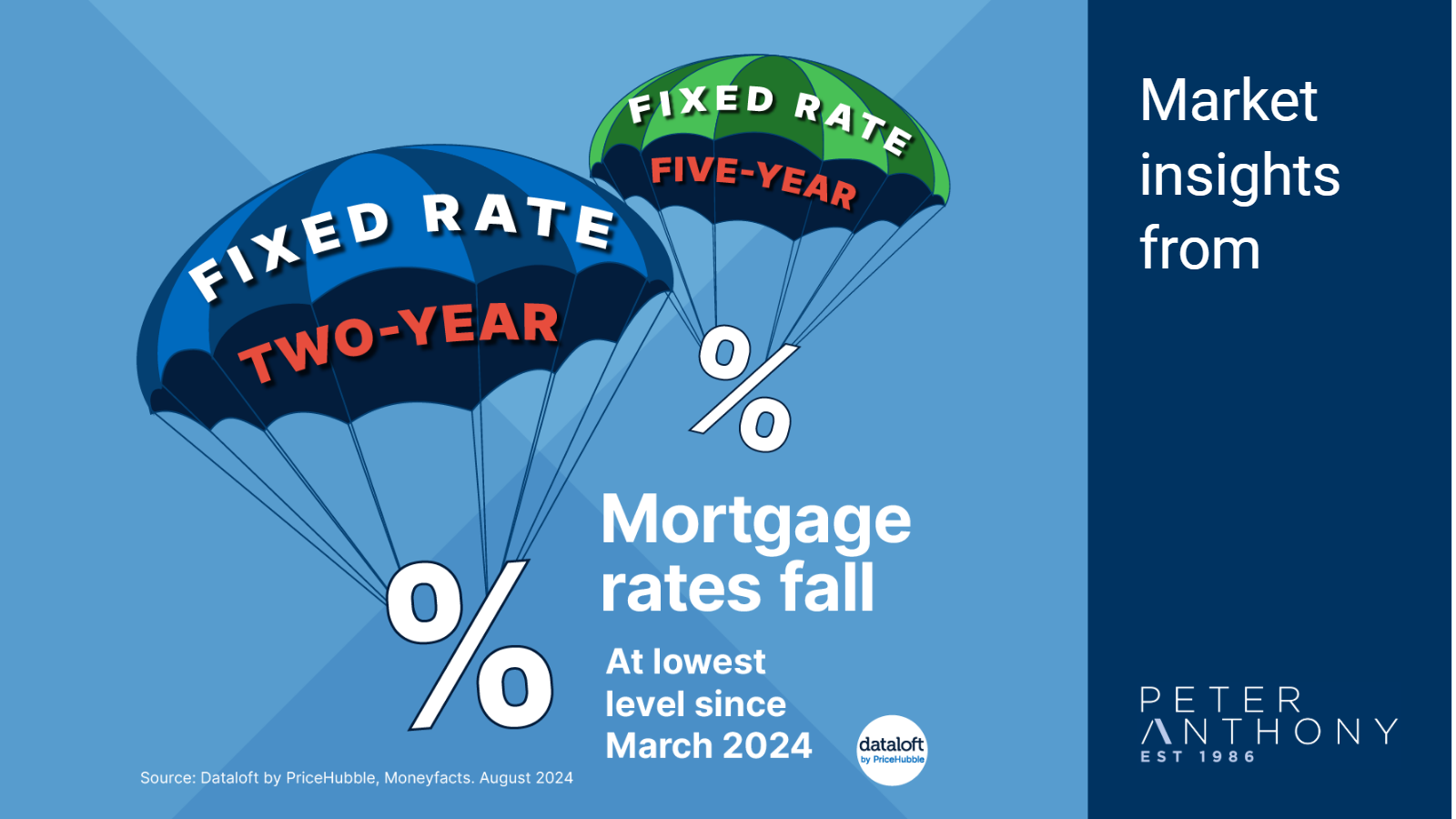 Mortgage rates fall