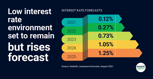 Interest Rate Predictions Uk 2025