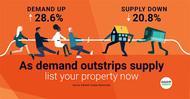 As Demand Outstrips Supply, List Your Property Now