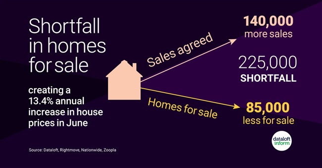 234_Dataloft_Homes_sales_shortage-01