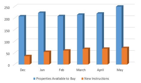 M19 sales stock June