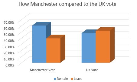 manchester 2