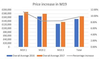 percent increase M19
