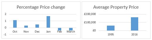 price chnage stockport