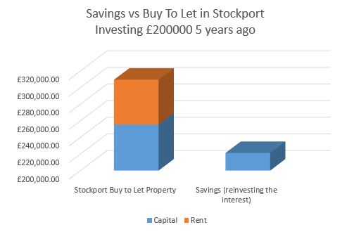 sav v buy stockport