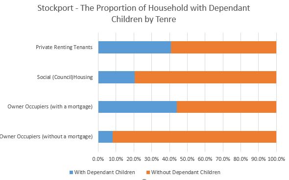 stockport household with dependant children by household