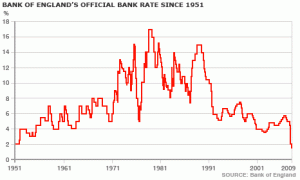 Historic UK Interest Rate